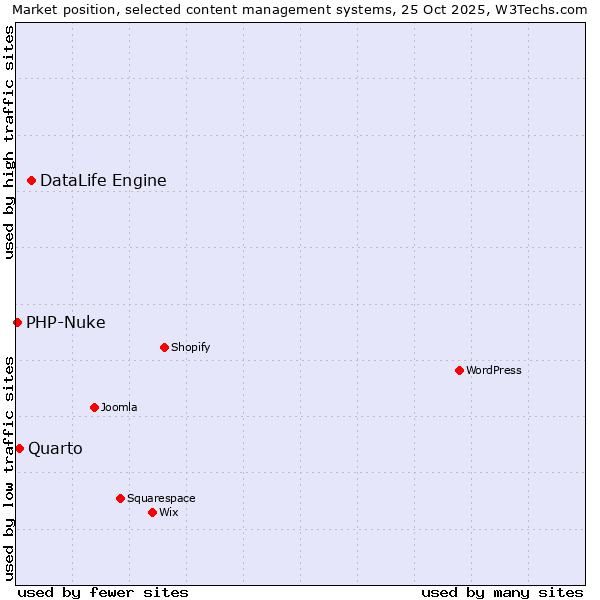 Market position of DataLife Engine vs. Quarto vs. PHP-Nuke