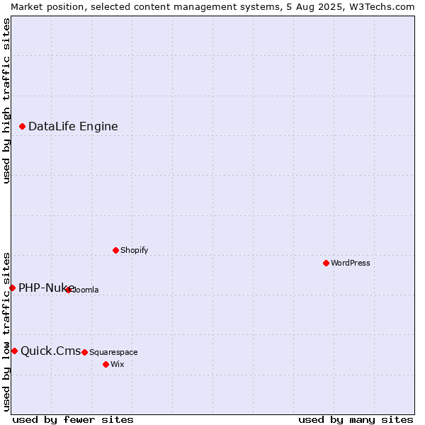 Market position of DataLife Engine vs. Quick.Cms vs. PHP-Nuke