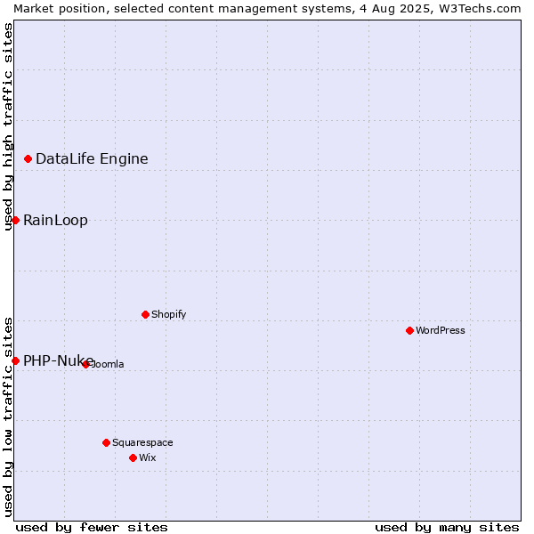 Market position of DataLife Engine vs. RainLoop vs. PHP-Nuke