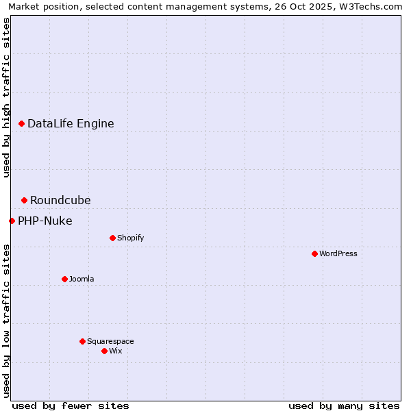 Market position of Roundcube vs. DataLife Engine vs. PHP-Nuke