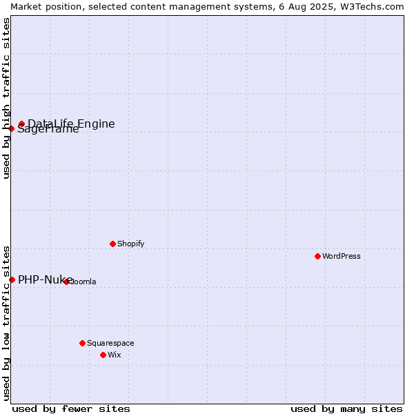 Market position of DataLife Engine vs. PHP-Nuke vs. SageFrame