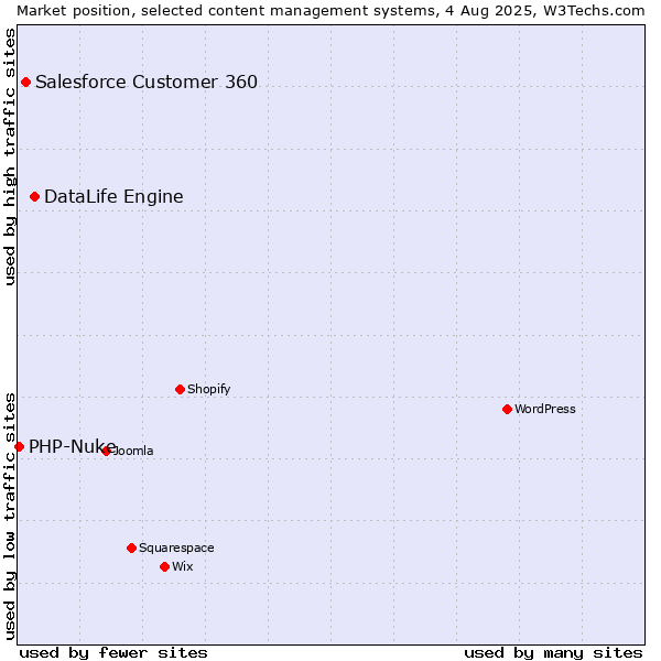 Market position of DataLife Engine vs. Salesforce Customer 360 vs. PHP-Nuke