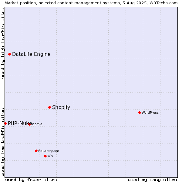 Market position of Shopify vs. DataLife Engine vs. PHP-Nuke