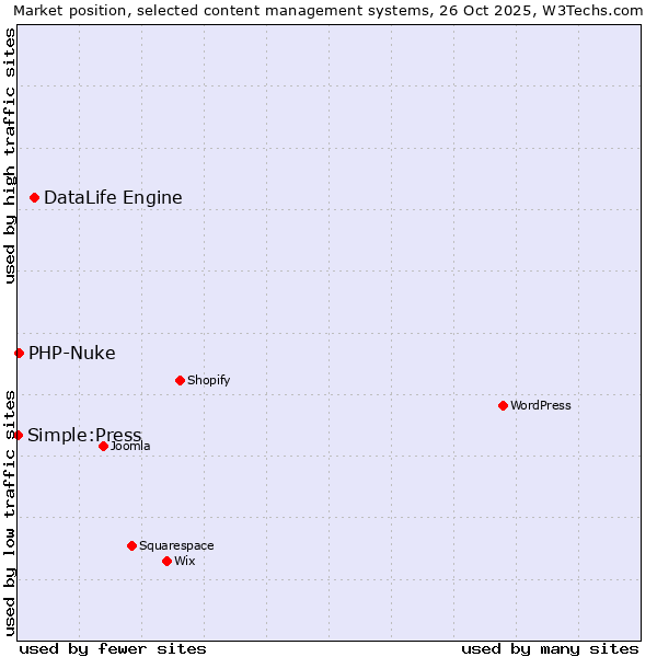 Market position of DataLife Engine vs. PHP-Nuke vs. Simple:Press
