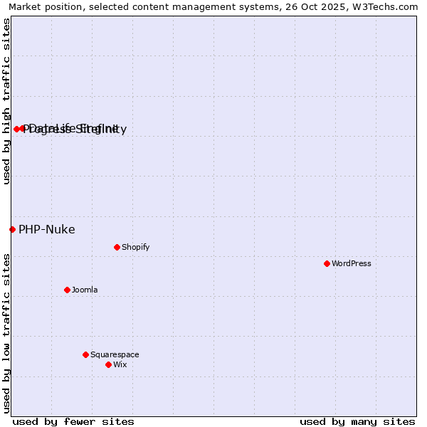 Market position of DataLife Engine vs. Progress Sitefinity vs. PHP-Nuke