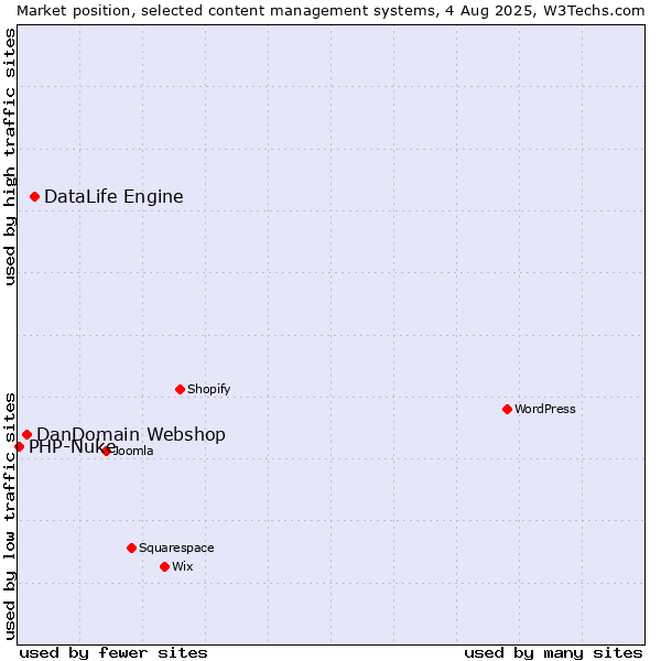 Market position of DataLife Engine vs. DanDomain Webshop vs. PHP-Nuke
