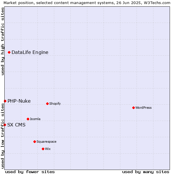 Market position of DataLife Engine vs. PHP-Nuke vs. SX CMS