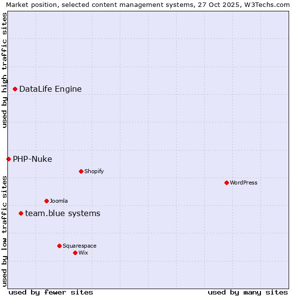 Market position of team.blue systems vs. DataLife Engine vs. PHP-Nuke