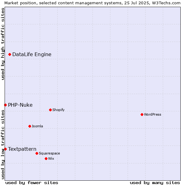 Market position of DataLife Engine vs. Textpattern vs. PHP-Nuke