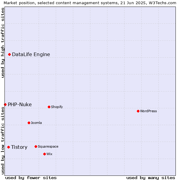 Market position of DataLife Engine vs. Tistory vs. PHP-Nuke
