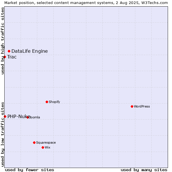 Market position of DataLife Engine vs. PHP-Nuke vs. Trac