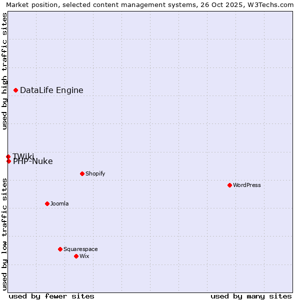 Market position of DataLife Engine vs. PHP-Nuke vs. TWiki