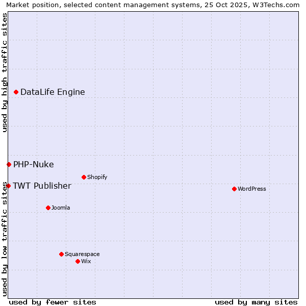 Market position of DataLife Engine vs. PHP-Nuke vs. TWT Publisher