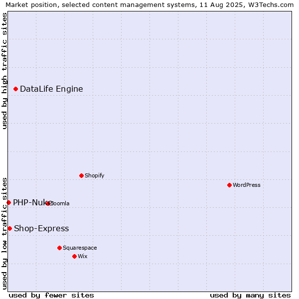 Market position of DataLife Engine vs. Shop-Express vs. PHP-Nuke