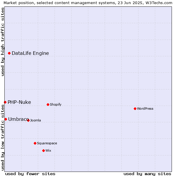 Market position of DataLife Engine vs. Umbraco vs. PHP-Nuke