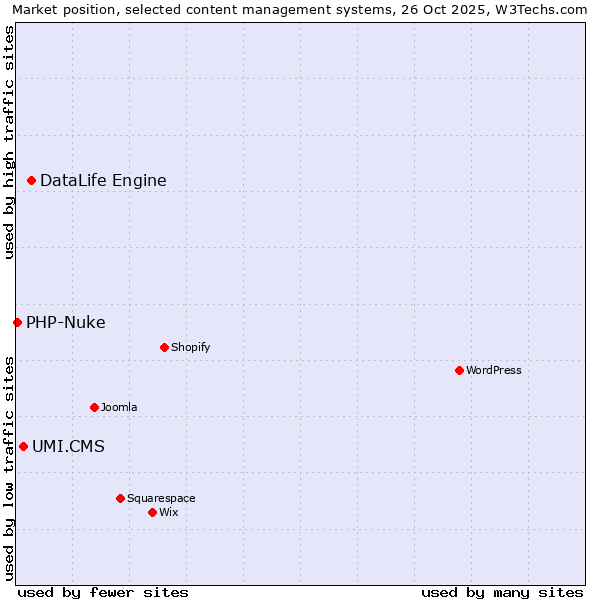 Market position of DataLife Engine vs. UMI.CMS vs. PHP-Nuke