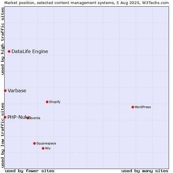Market position of DataLife Engine vs. Varbase vs. PHP-Nuke