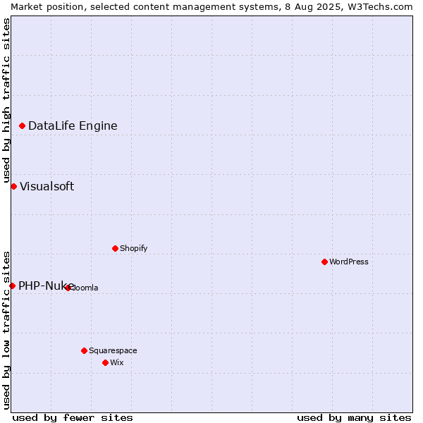 Market position of DataLife Engine vs. Visualsoft vs. PHP-Nuke