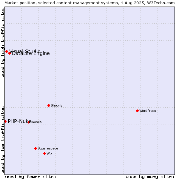 Market position of DataLife Engine vs. Visual Studio vs. PHP-Nuke