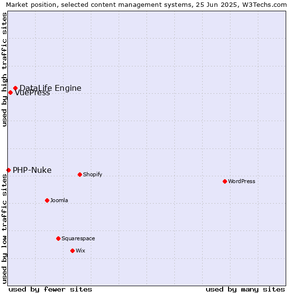 Market position of DataLife Engine vs. VuePress vs. PHP-Nuke
