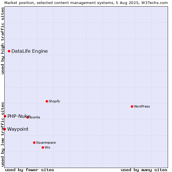 Market position of DataLife Engine vs. PHP-Nuke vs. Waypoint