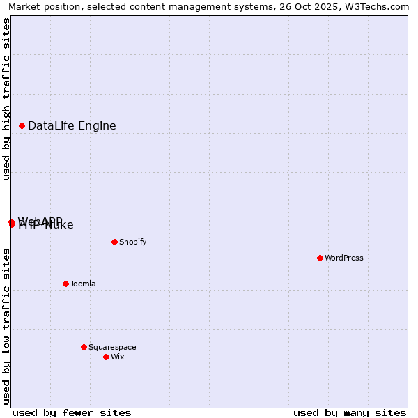 Market position of DataLife Engine vs. PHP-Nuke vs. WebAPP