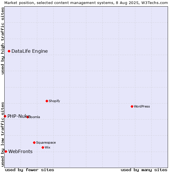 Market position of DataLife Engine vs. WebFronts vs. PHP-Nuke