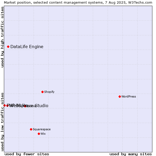 Market position of DataLife Engine vs. WebSphere Studio vs. PHP-Nuke