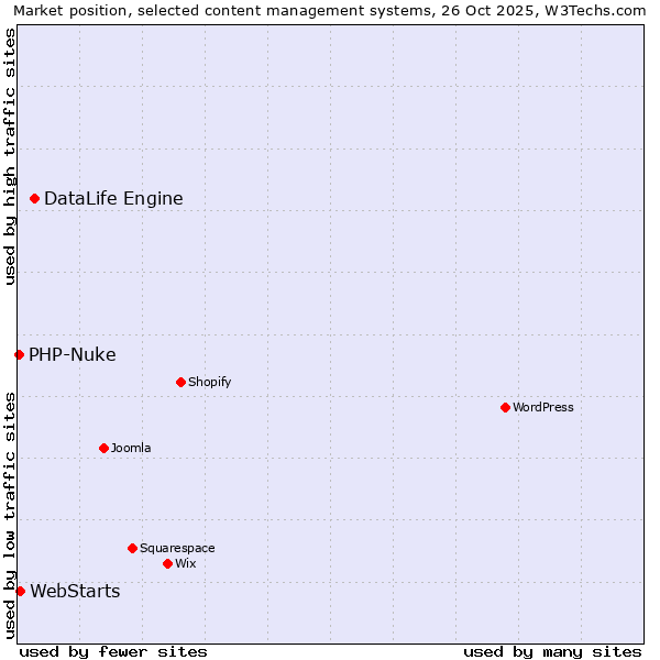 Market position of DataLife Engine vs. WebStarts vs. PHP-Nuke