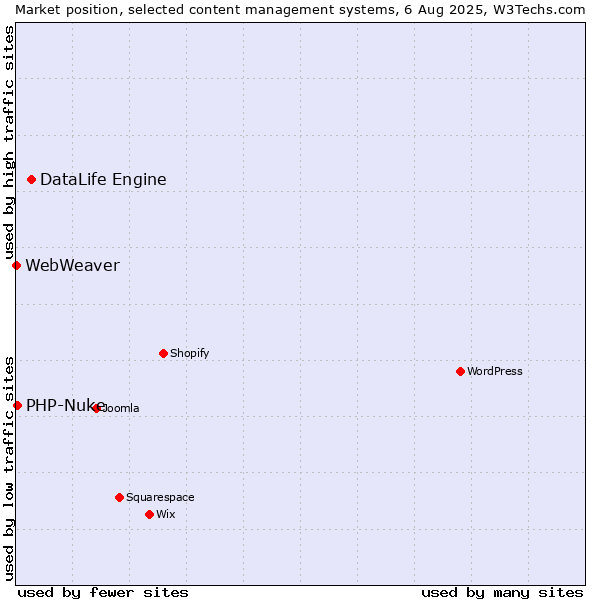 Market position of DataLife Engine vs. PHP-Nuke vs. WebWeaver