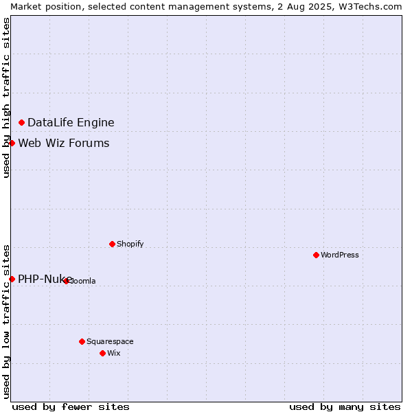 Market position of DataLife Engine vs. PHP-Nuke vs. Web Wiz Forums