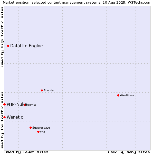 Market position of DataLife Engine vs. PHP-Nuke vs. Wenetic
