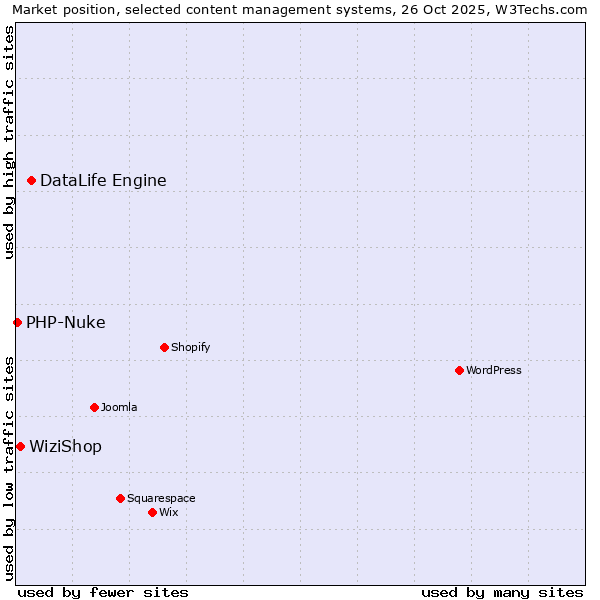 Market position of DataLife Engine vs. WiziShop vs. PHP-Nuke
