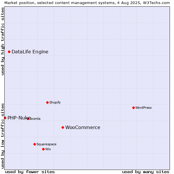 Market position of WooCommerce vs. DataLife Engine vs. PHP-Nuke