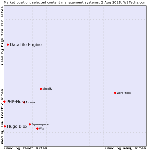 Market position of DataLife Engine vs. Hugo Blox vs. PHP-Nuke