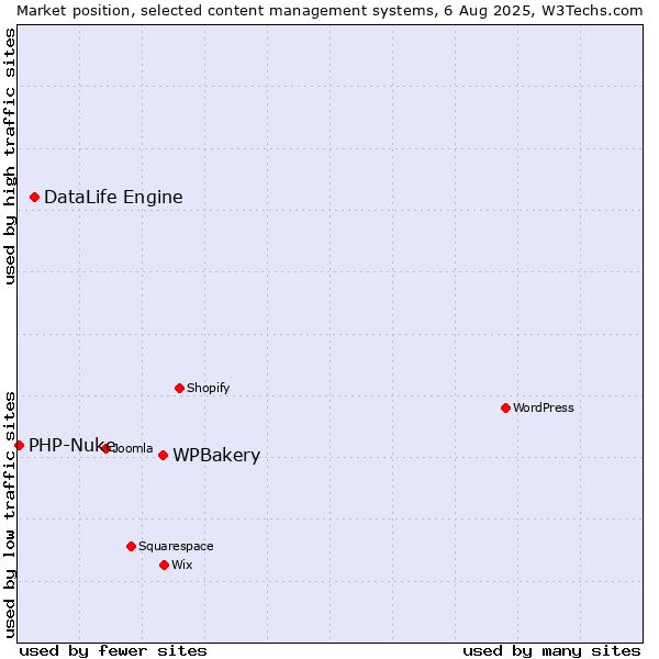 Market position of WPBakery vs. DataLife Engine vs. PHP-Nuke