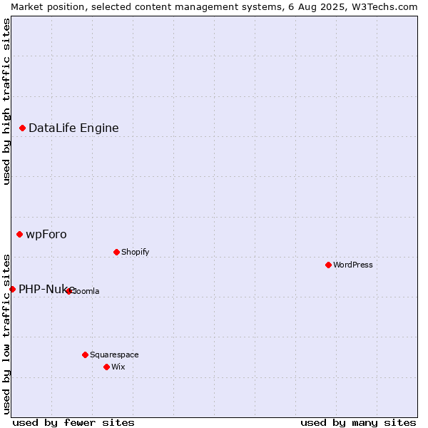 Market position of DataLife Engine vs. wpForo vs. PHP-Nuke