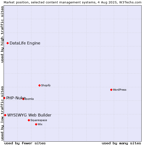 Market position of DataLife Engine vs. WYSIWYG Web Builder vs. PHP-Nuke