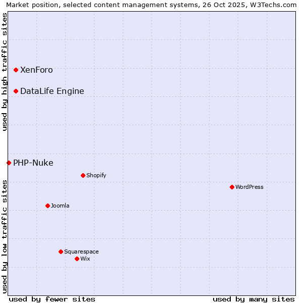 Market position of XenForo vs. DataLife Engine vs. PHP-Nuke
