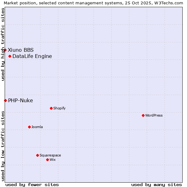 Market position of DataLife Engine vs. PHP-Nuke vs. Xiuno BBS