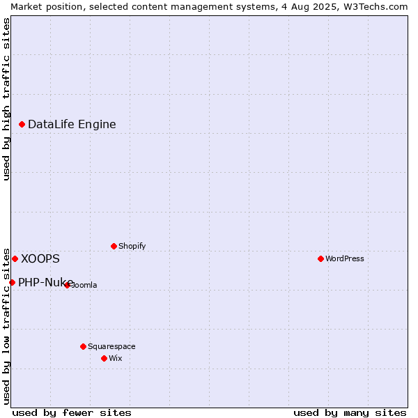 Market position of DataLife Engine vs. XOOPS vs. PHP-Nuke