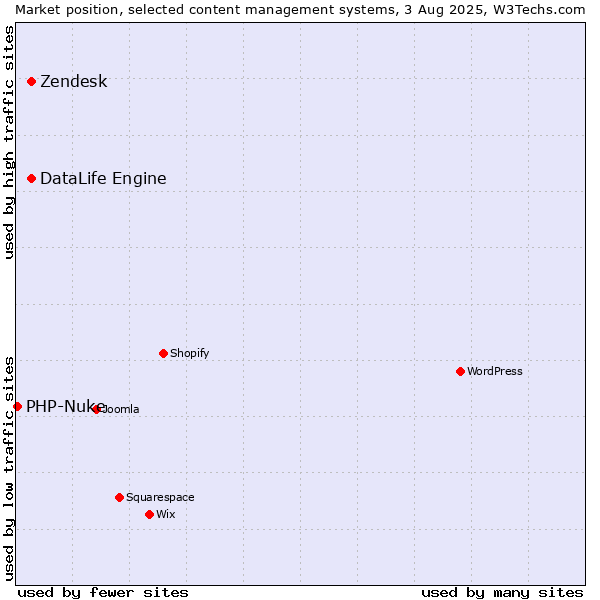 Market position of Zendesk vs. DataLife Engine vs. PHP-Nuke