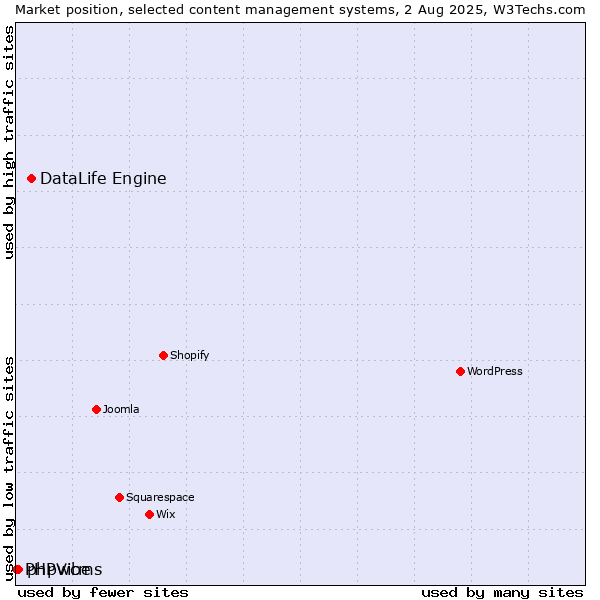 Market position of DataLife Engine vs. phpwcms vs. PHPVibe