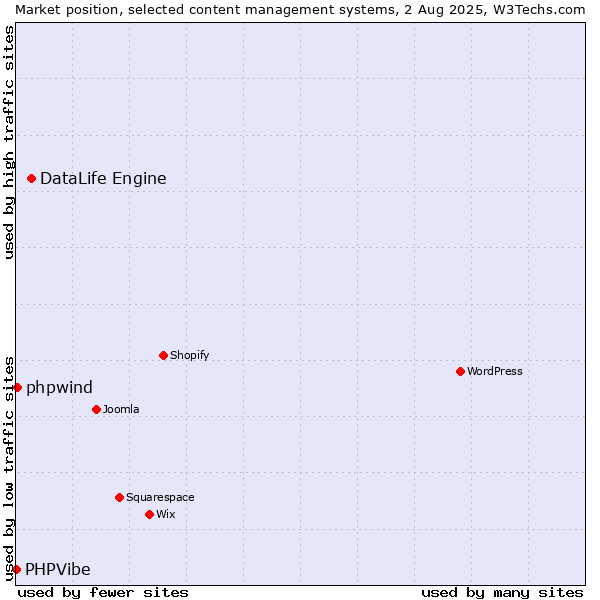 Market position of DataLife Engine vs. phpwind vs. PHPVibe