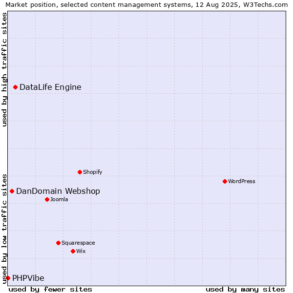 Market position of DataLife Engine vs. DanDomain Webshop vs. PHPVibe