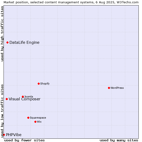 Market position of DataLife Engine vs. Visual Composer vs. PHPVibe