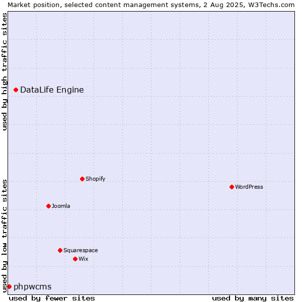 Market position of DataLife Engine vs. phpwcms