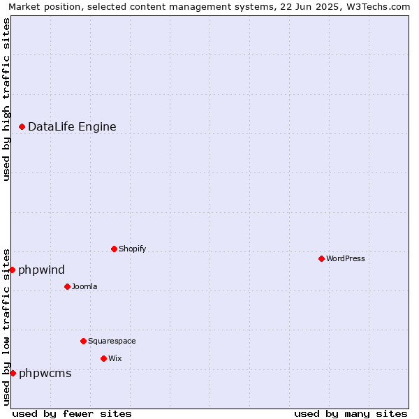 Market position of DataLife Engine vs. phpwcms vs. phpwind