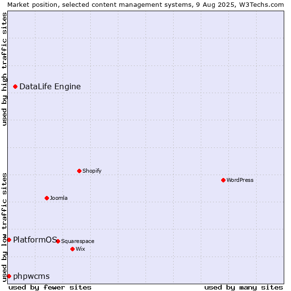 Market position of DataLife Engine vs. phpwcms vs. PlatformOS
