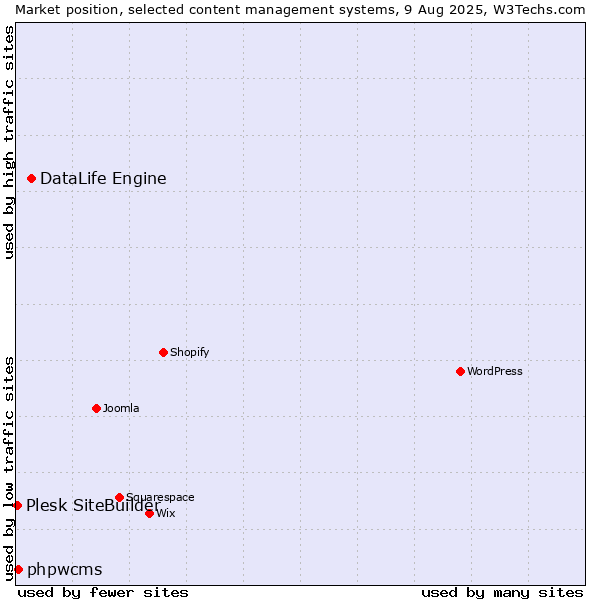 Market position of DataLife Engine vs. phpwcms vs. Plesk SiteBuilder